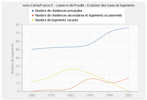 Lasserre-de-Prouille : Evolution des types de logements