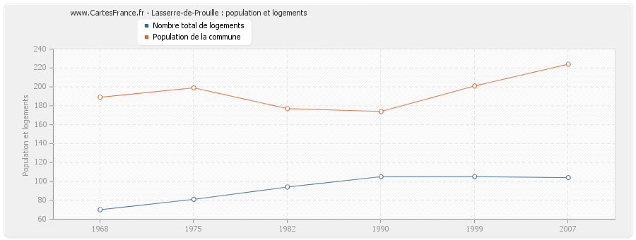 Lasserre-de-Prouille : population et logements