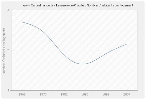 Lasserre-de-Prouille : Nombre d'habitants par logement