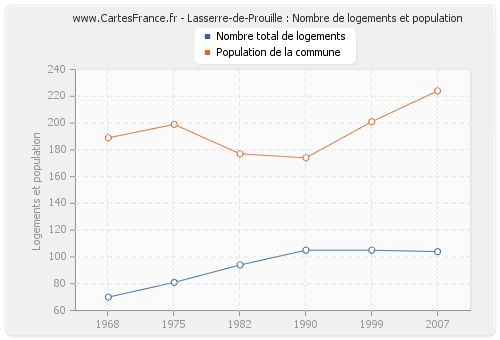 Lasserre-de-Prouille : Nombre de logements et population