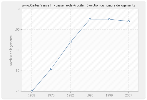 Lasserre-de-Prouille : Evolution du nombre de logements