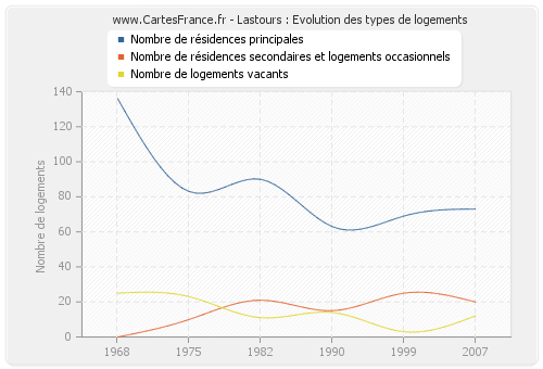 Lastours : Evolution des types de logements