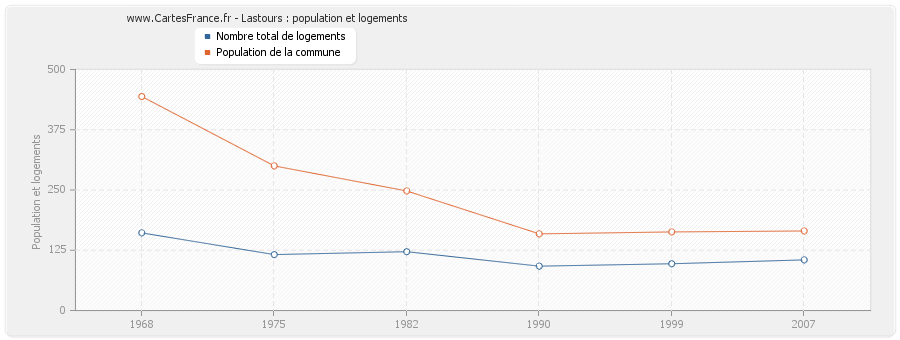 Lastours : population et logements