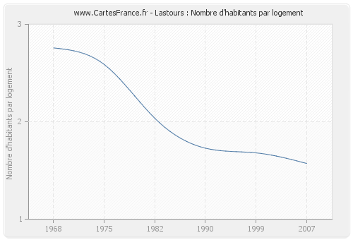 Lastours : Nombre d'habitants par logement