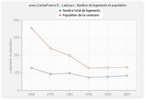 Lastours : Nombre de logements et population