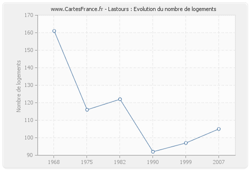 Lastours : Evolution du nombre de logements