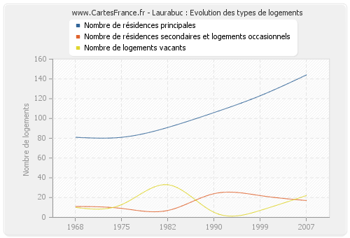 Laurabuc : Evolution des types de logements