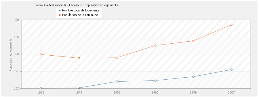 Laurabuc : population et logements