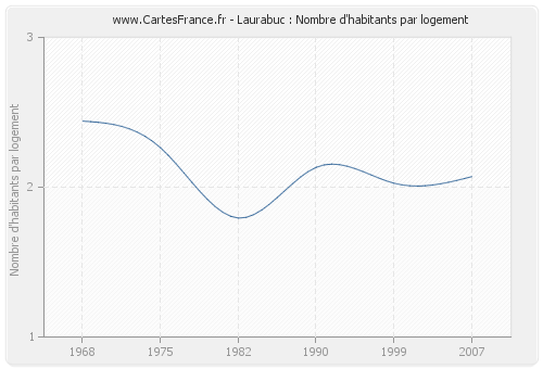 Laurabuc : Nombre d'habitants par logement