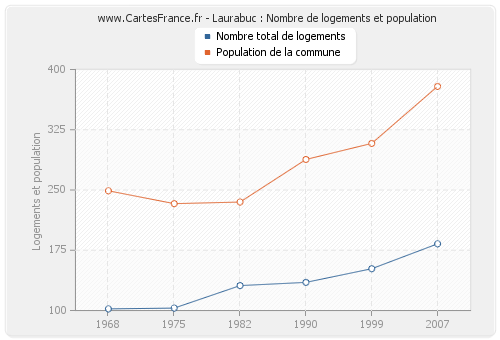 Laurabuc : Nombre de logements et population