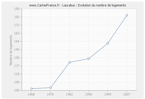 Laurabuc : Evolution du nombre de logements