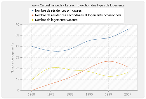 Laurac : Evolution des types de logements