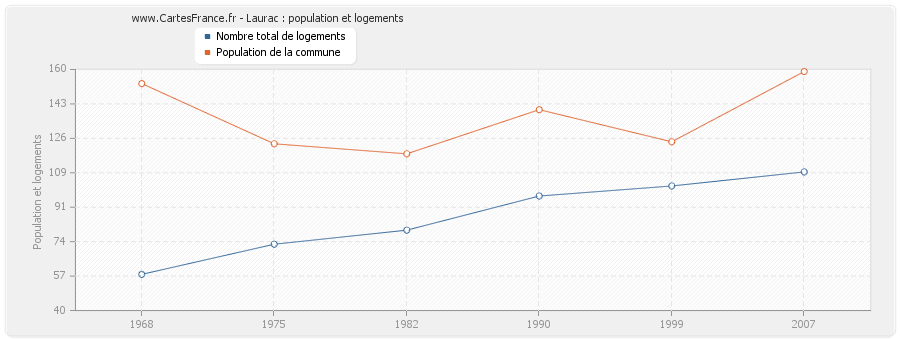 Laurac : population et logements