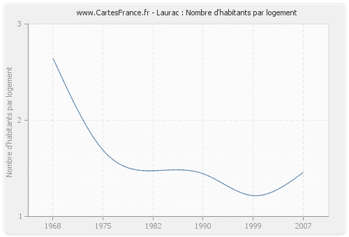 Laurac : Nombre d'habitants par logement