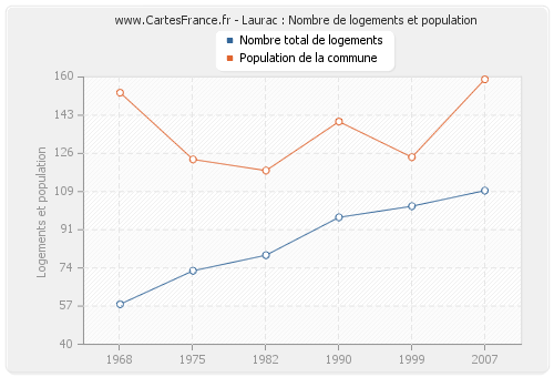 Laurac : Nombre de logements et population