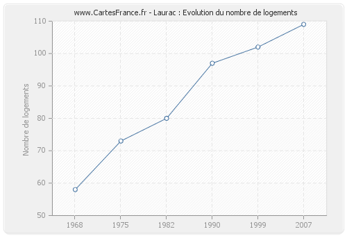 Laurac : Evolution du nombre de logements