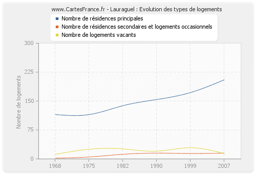 Lauraguel : Evolution des types de logements