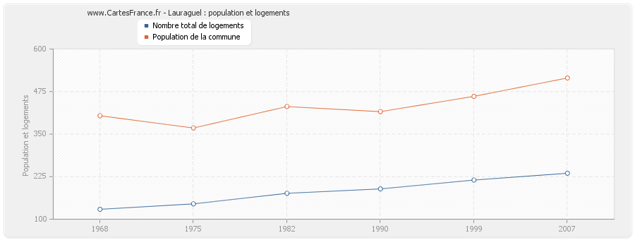 Lauraguel : population et logements