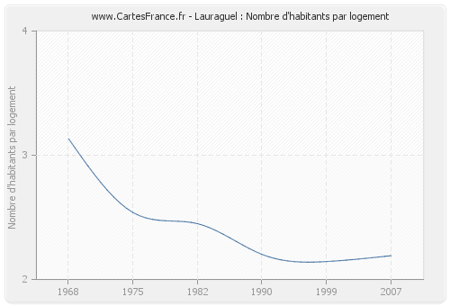 Lauraguel : Nombre d'habitants par logement