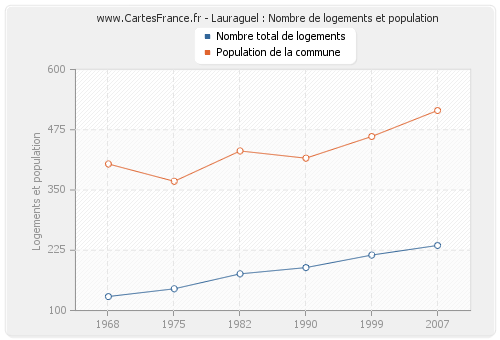Lauraguel : Nombre de logements et population