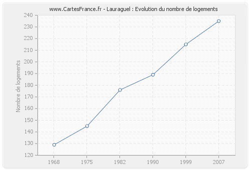 Lauraguel : Evolution du nombre de logements