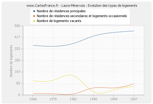 Laure-Minervois : Evolution des types de logements