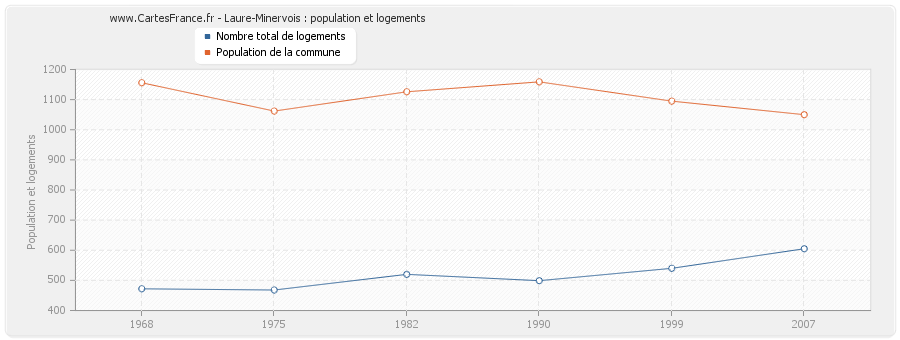 Laure-Minervois : population et logements