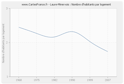 Laure-Minervois : Nombre d'habitants par logement