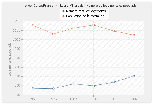 Laure-Minervois : Nombre de logements et population