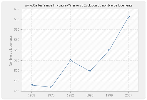 Laure-Minervois : Evolution du nombre de logements