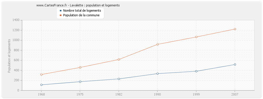 Lavalette : population et logements