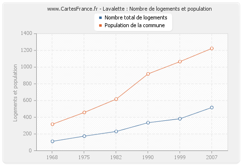 Lavalette : Nombre de logements et population