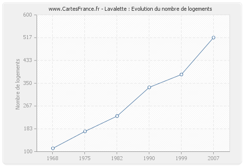 Lavalette : Evolution du nombre de logements