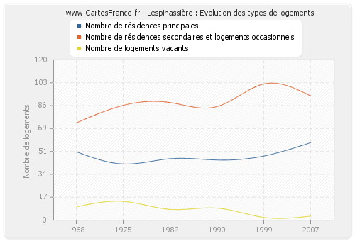 Lespinassière : Evolution des types de logements