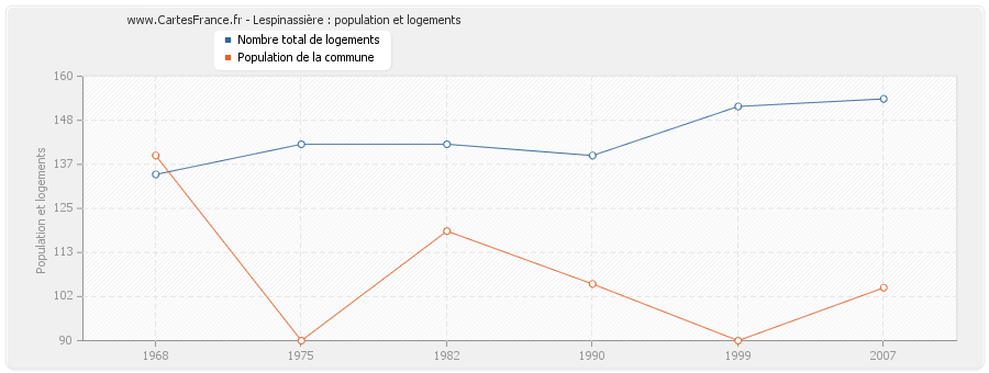 Lespinassière : population et logements