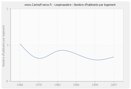 Lespinassière : Nombre d'habitants par logement