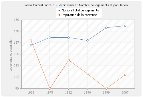 Lespinassière : Nombre de logements et population