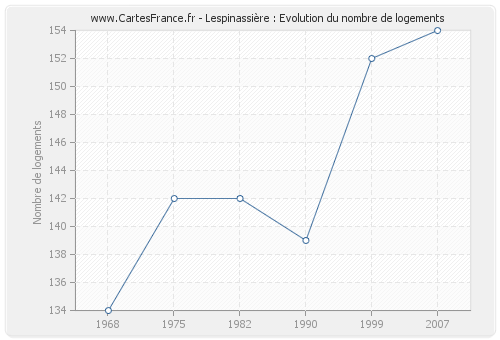 Lespinassière : Evolution du nombre de logements