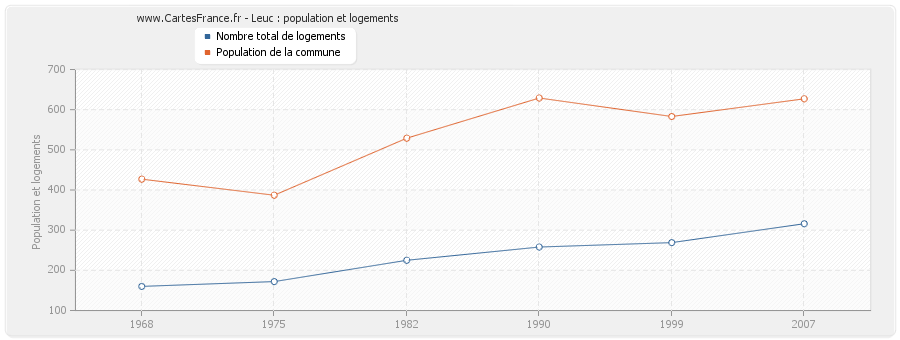 Leuc : population et logements