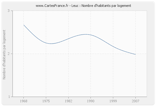 Leuc : Nombre d'habitants par logement