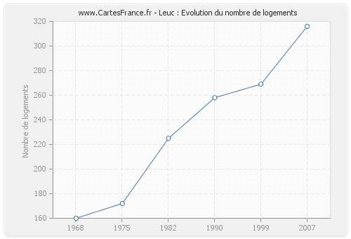 Leuc : Evolution du nombre de logements