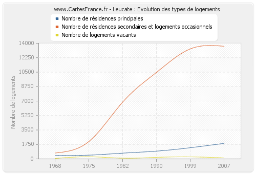 Leucate : Evolution des types de logements