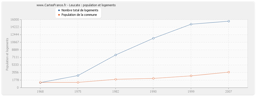 Leucate : population et logements