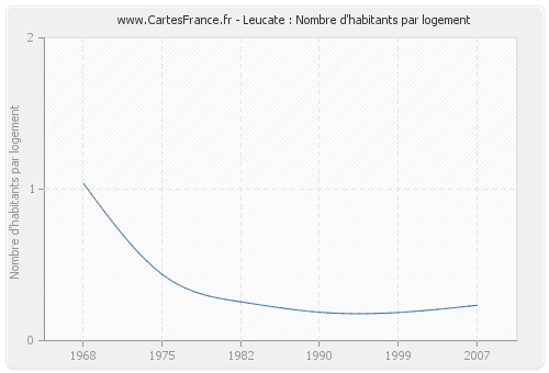 Leucate : Nombre d'habitants par logement