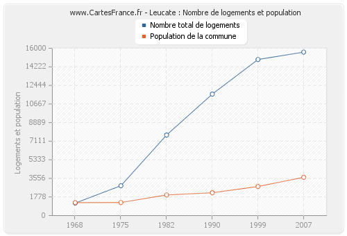 Leucate : Nombre de logements et population