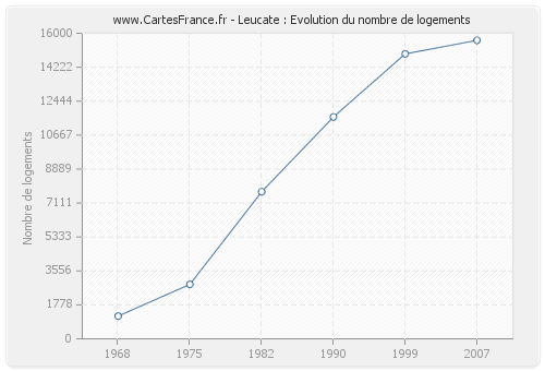 Leucate : Evolution du nombre de logements