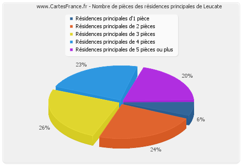 Nombre de pièces des résidences principales de Leucate