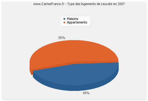 Type des logements de Leucate en 2007