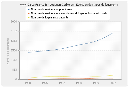 Lézignan-Corbières : Evolution des types de logements