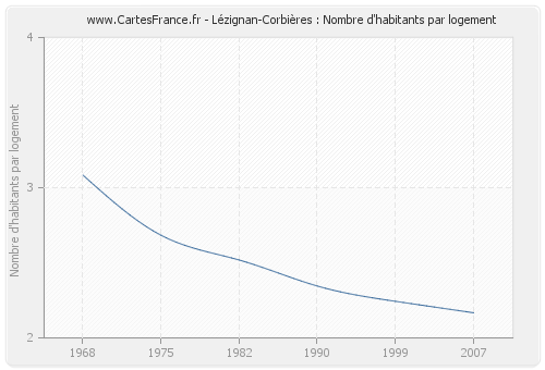 Lézignan-Corbières : Nombre d'habitants par logement